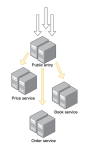 Requests dispatching in microservices architecture