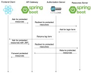 How To SECURE My Microservices Architecture REACTJS SPRING CLOUD 